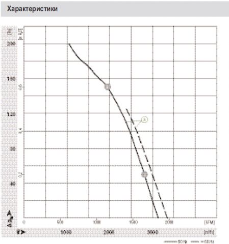 Графики подбора рабочей точки W2D300-CP02-31